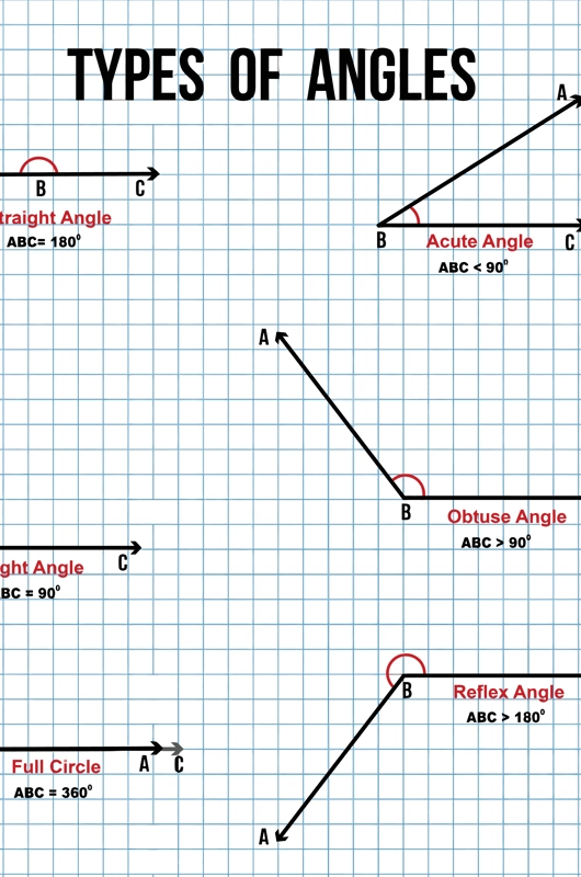 en tegning emd forskellige typer vinkler på